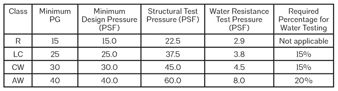 Window Performance Classes 